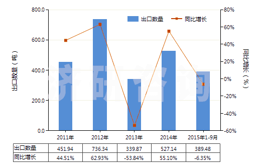 2011-2015年9月中國合成纖維廢料(包括落綿、廢紗及回收纖維)(HS55051000)出口量及增速統(tǒng)計